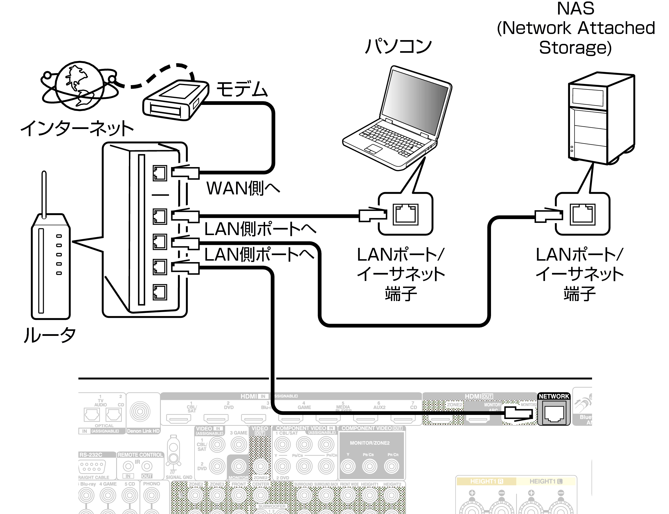 Conne LAN AVRX4100WE2